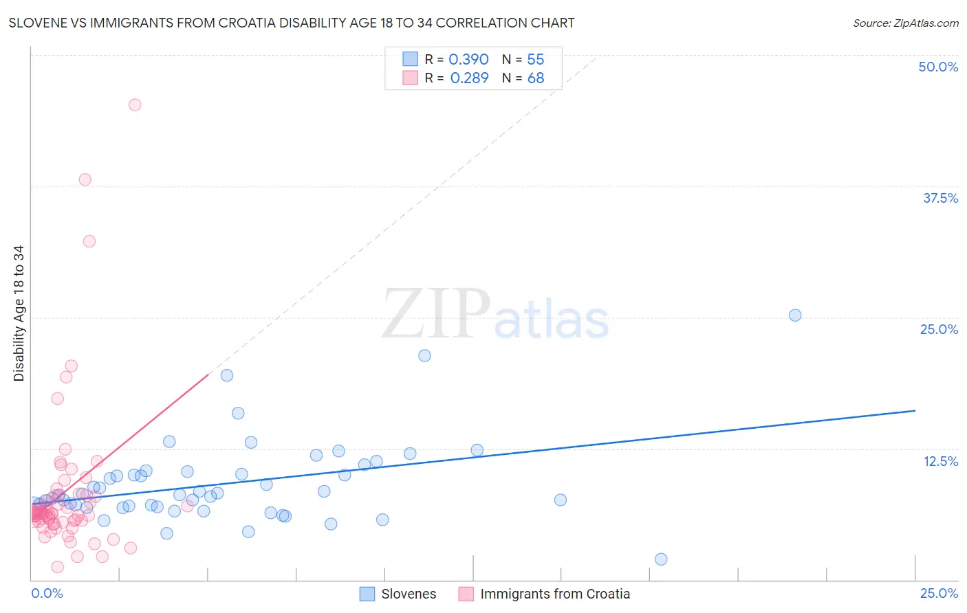 Slovene vs Immigrants from Croatia Disability Age 18 to 34