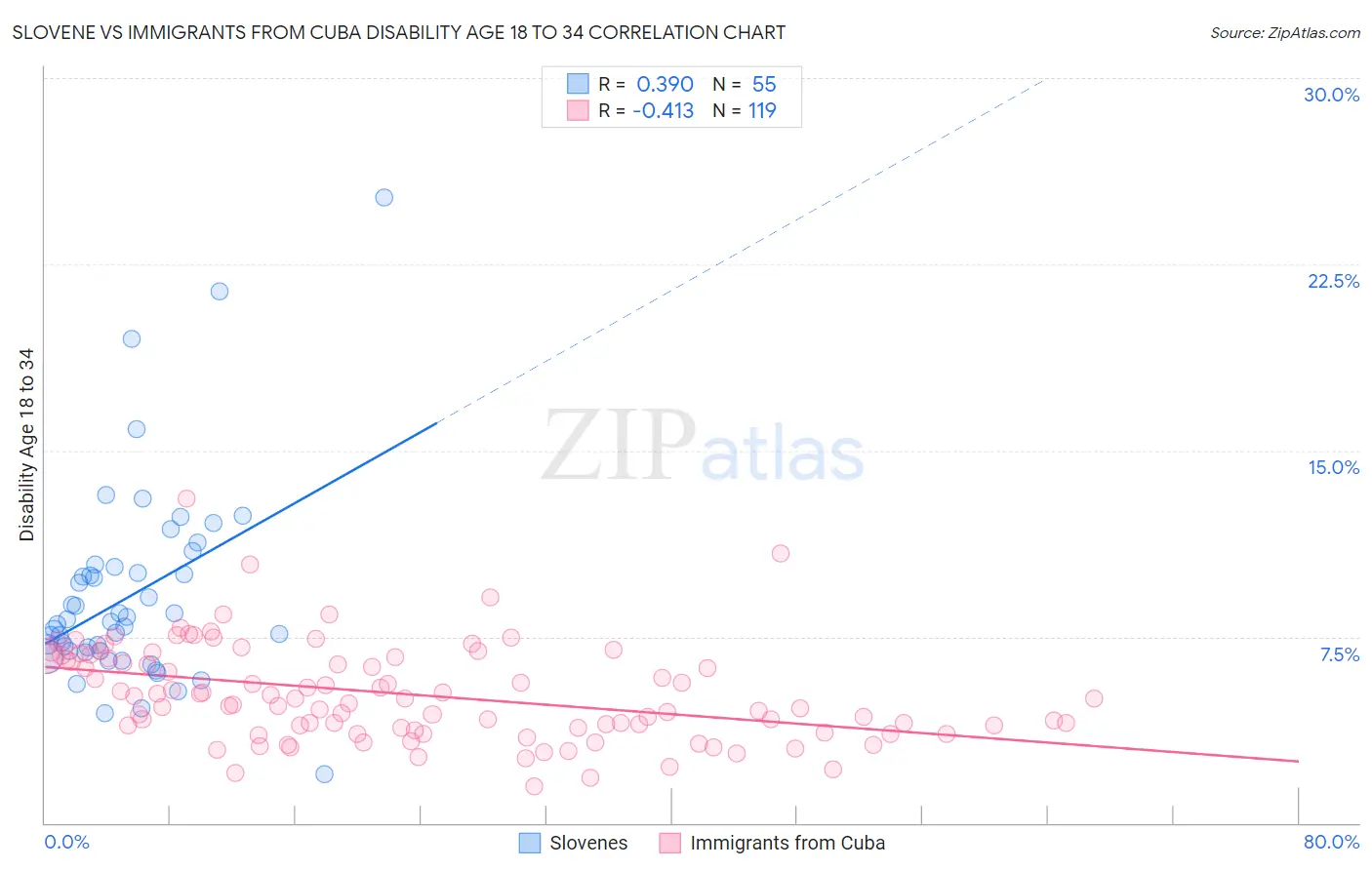Slovene vs Immigrants from Cuba Disability Age 18 to 34