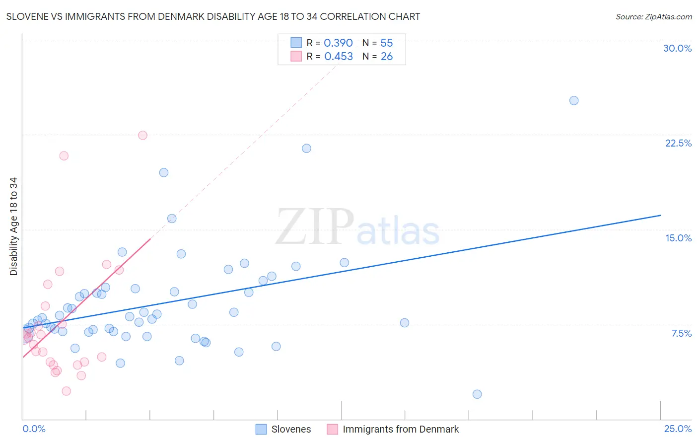 Slovene vs Immigrants from Denmark Disability Age 18 to 34