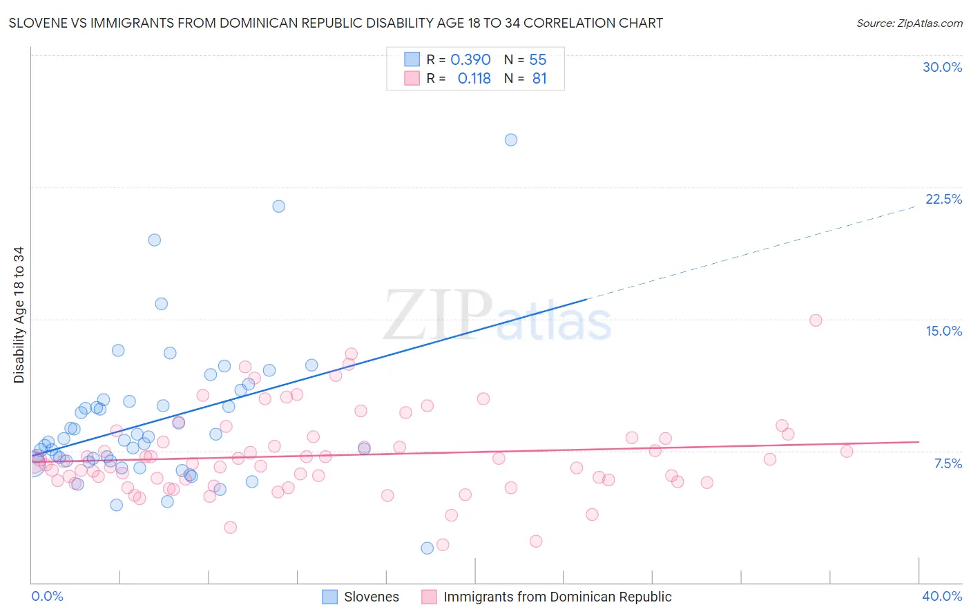 Slovene vs Immigrants from Dominican Republic Disability Age 18 to 34