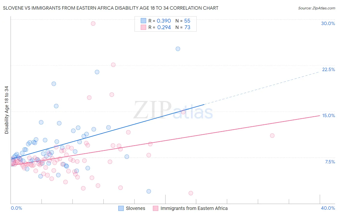 Slovene vs Immigrants from Eastern Africa Disability Age 18 to 34