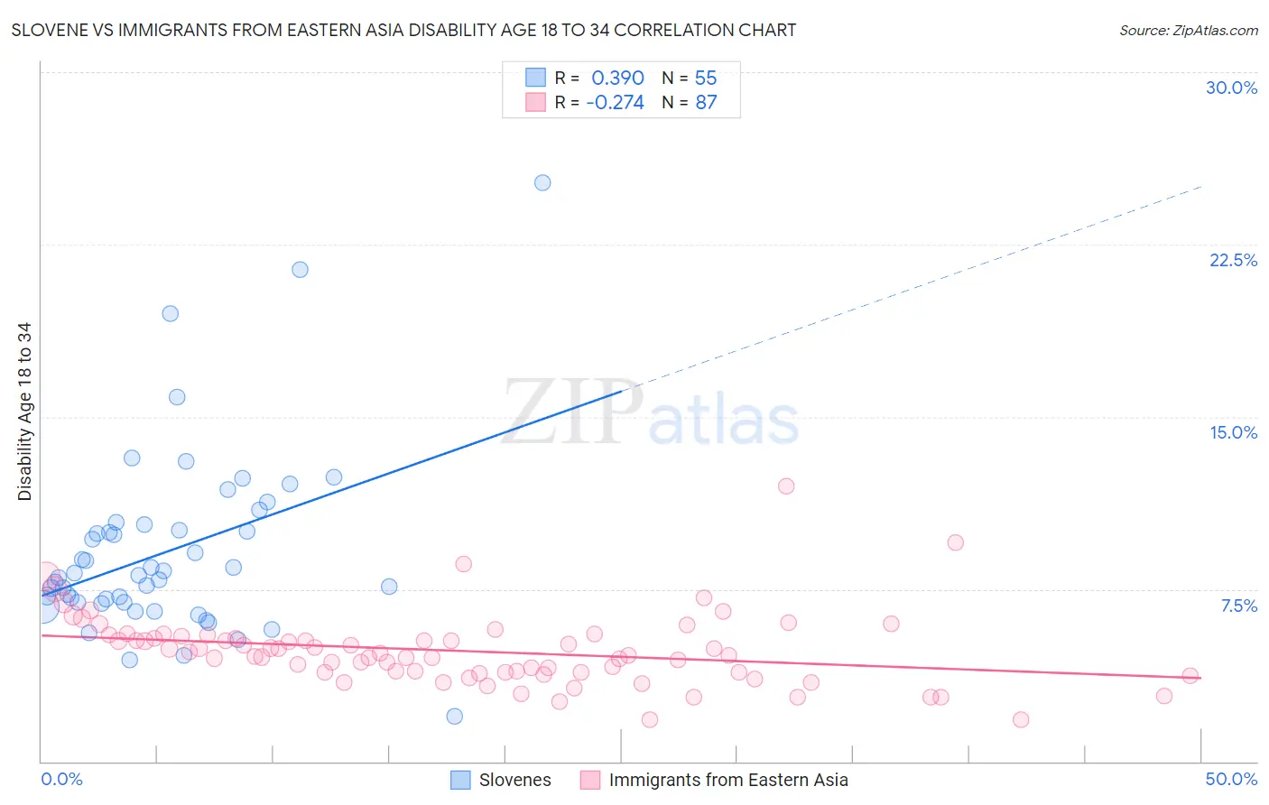 Slovene vs Immigrants from Eastern Asia Disability Age 18 to 34