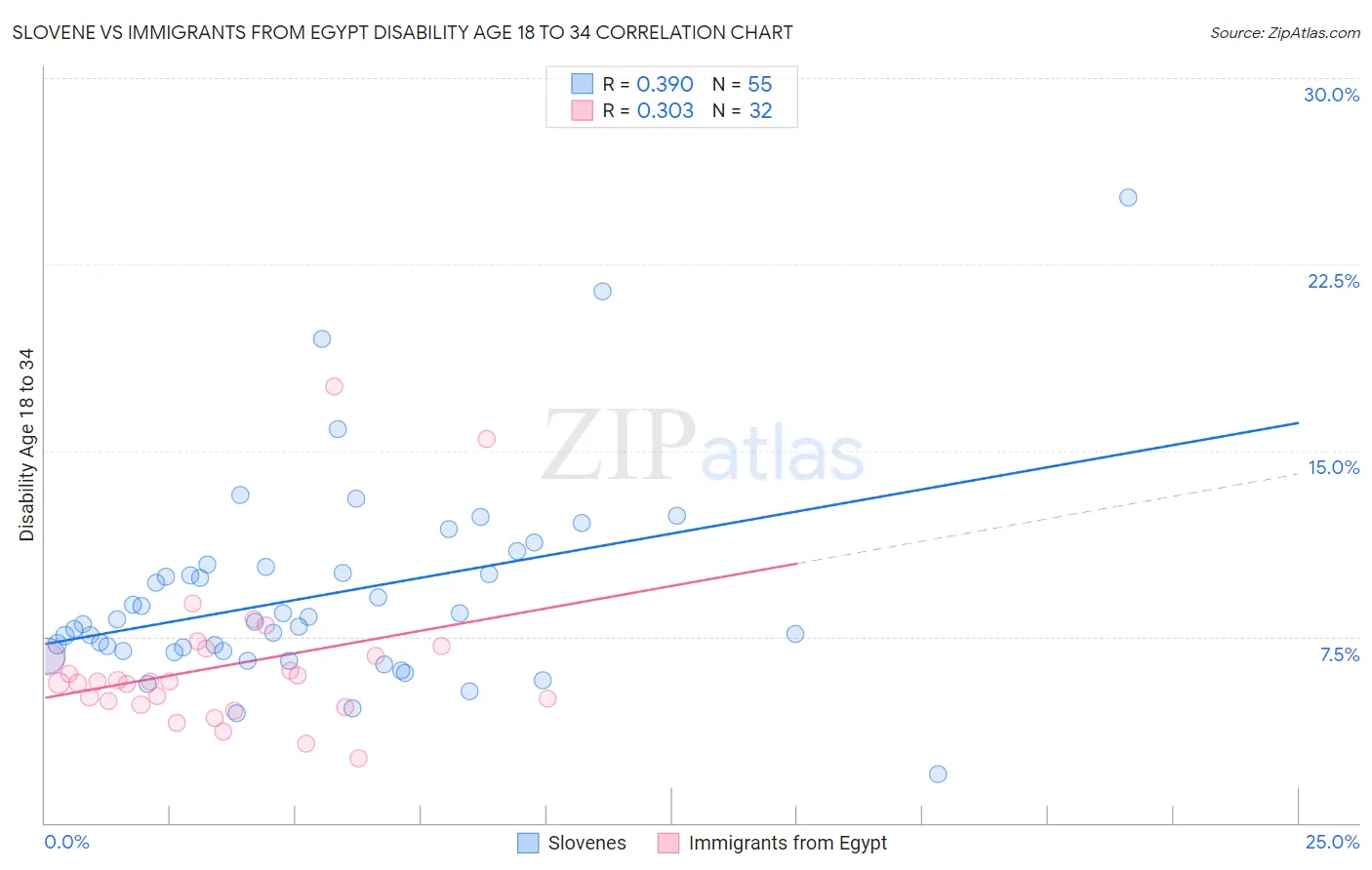 Slovene vs Immigrants from Egypt Disability Age 18 to 34