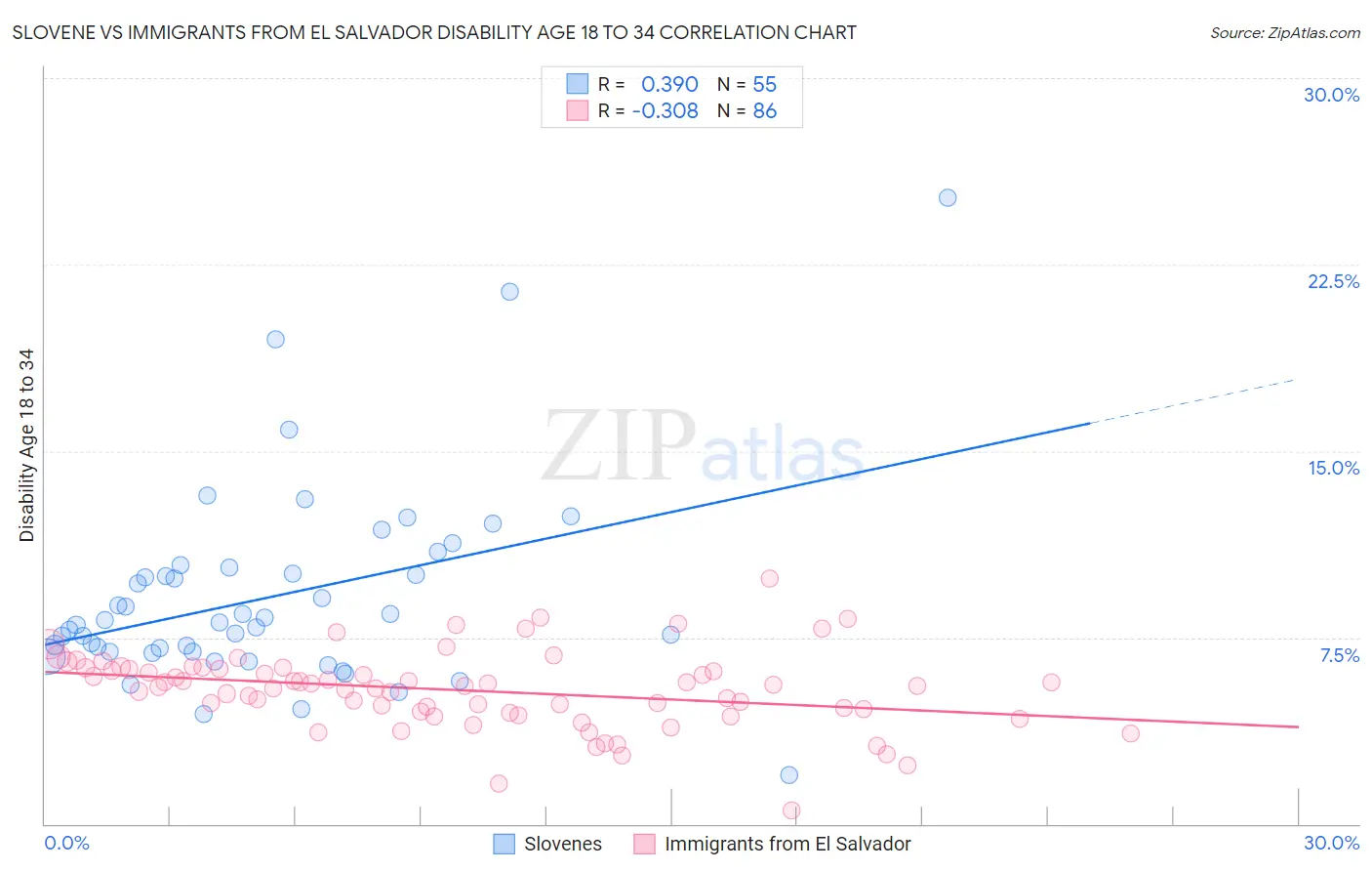 Slovene vs Immigrants from El Salvador Disability Age 18 to 34