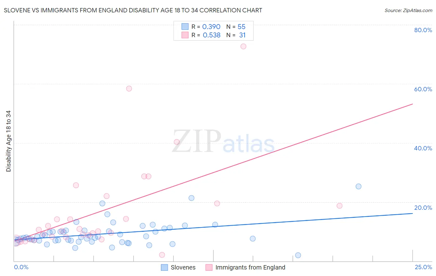 Slovene vs Immigrants from England Disability Age 18 to 34