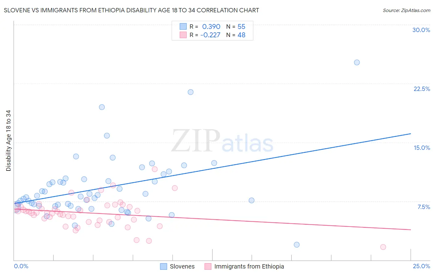 Slovene vs Immigrants from Ethiopia Disability Age 18 to 34