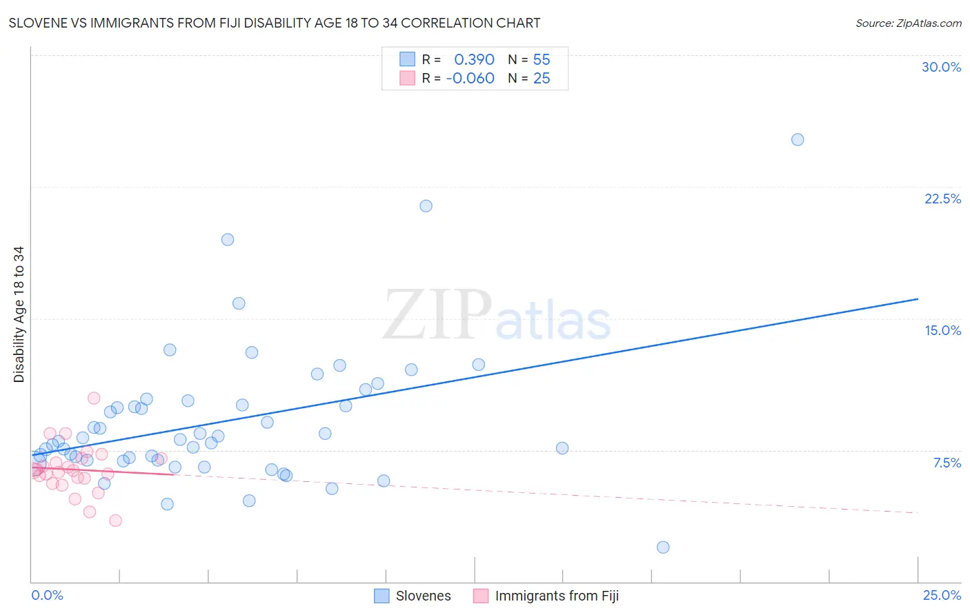 Slovene vs Immigrants from Fiji Disability Age 18 to 34