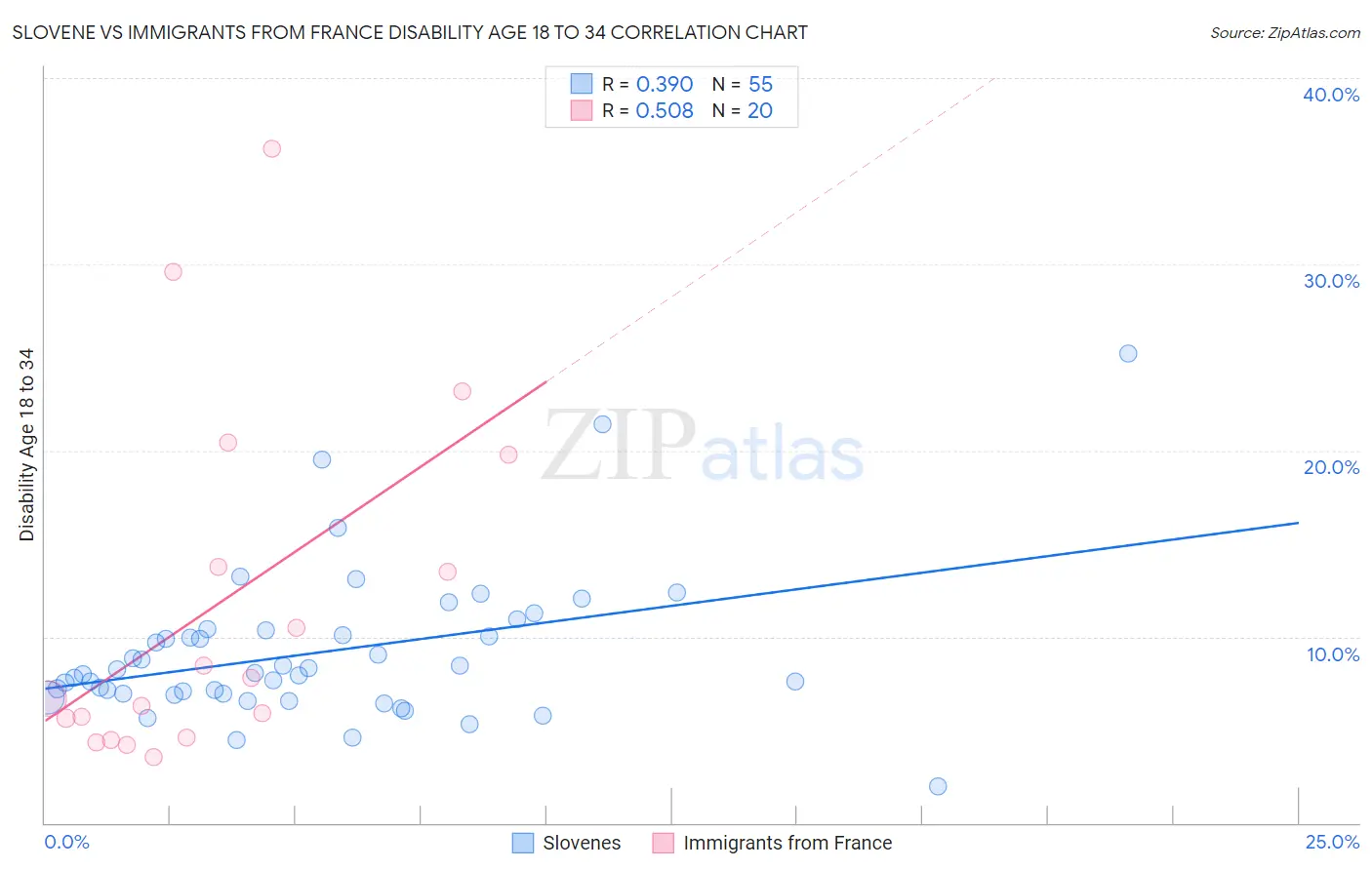 Slovene vs Immigrants from France Disability Age 18 to 34