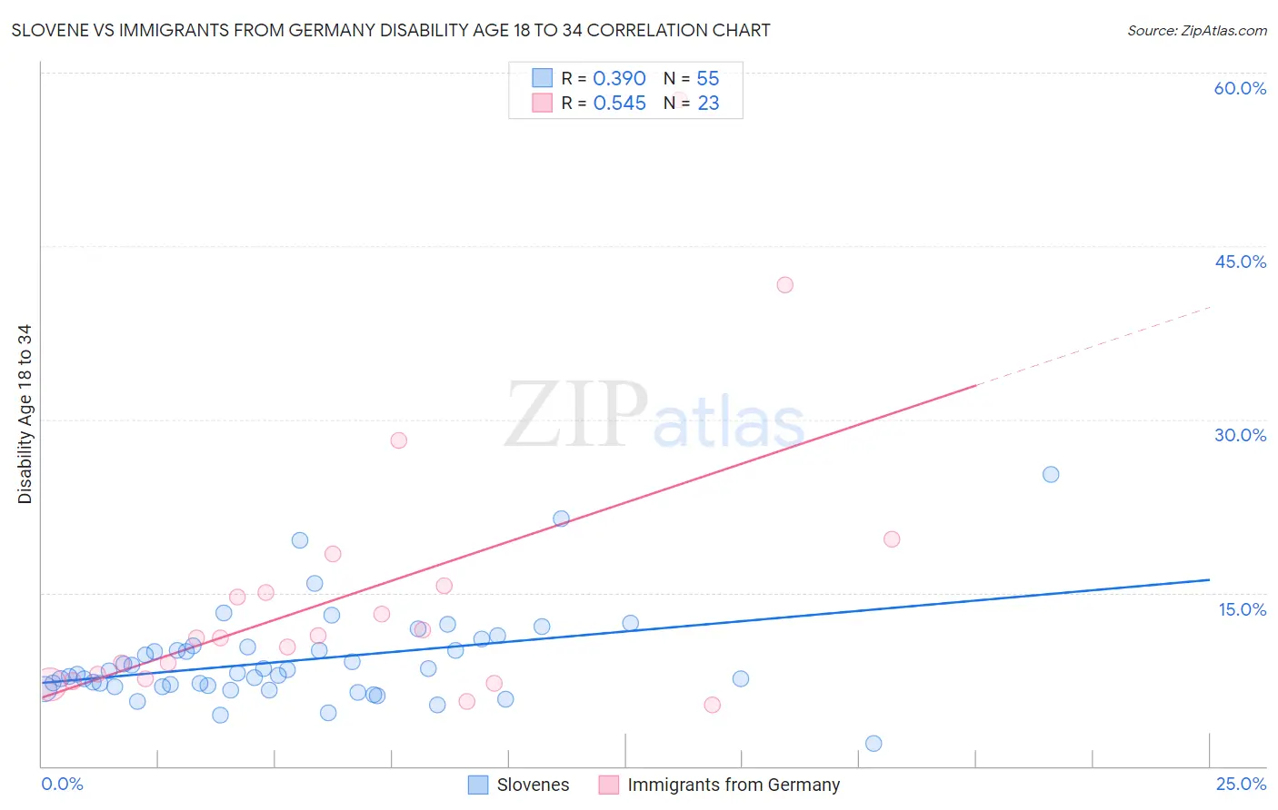 Slovene vs Immigrants from Germany Disability Age 18 to 34