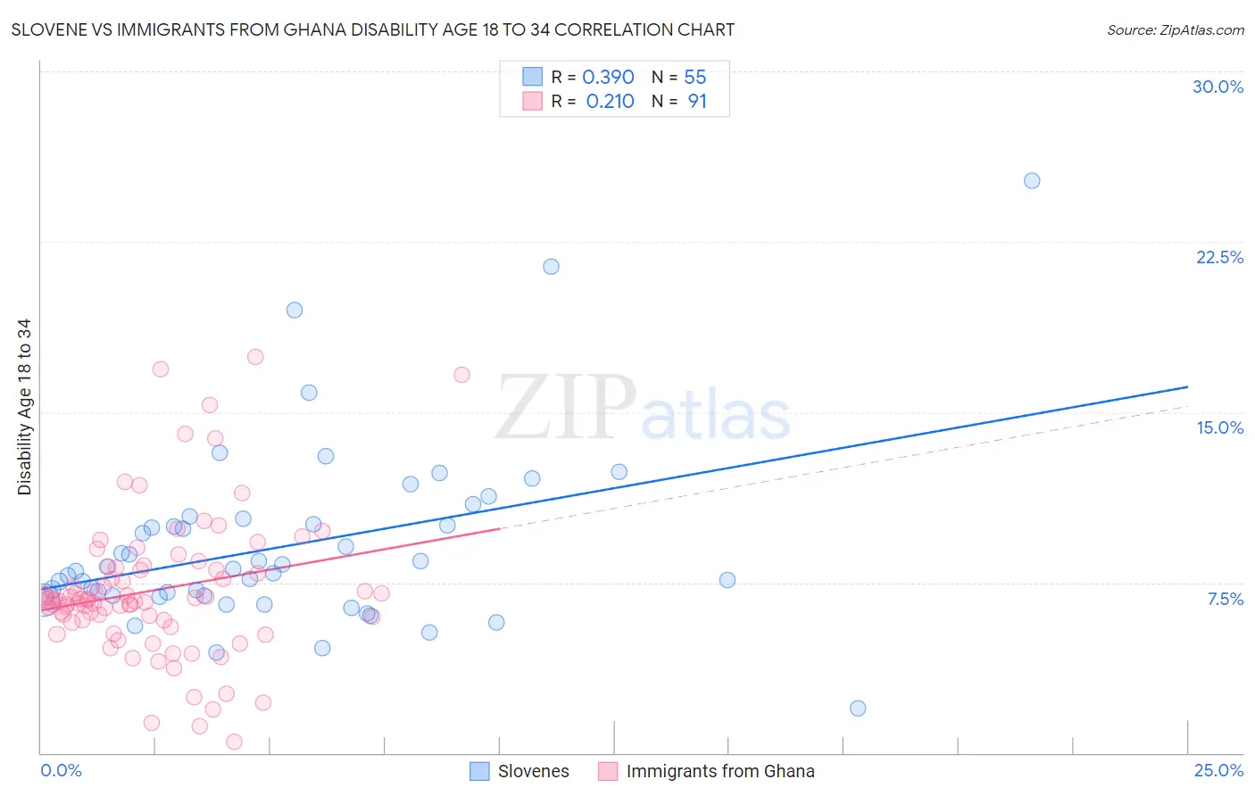 Slovene vs Immigrants from Ghana Disability Age 18 to 34