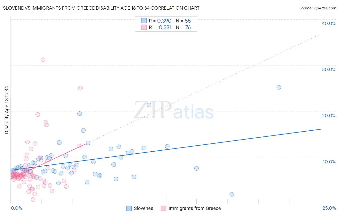 Slovene vs Immigrants from Greece Disability Age 18 to 34