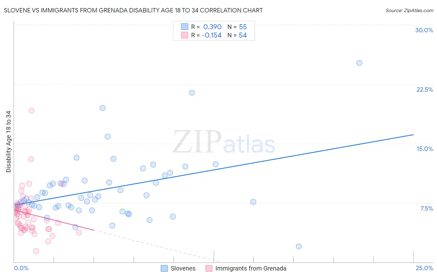 Slovene vs Immigrants from Grenada Disability Age 18 to 34