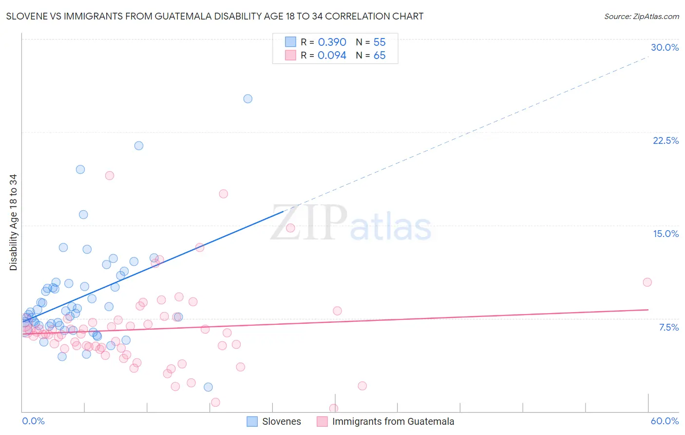 Slovene vs Immigrants from Guatemala Disability Age 18 to 34