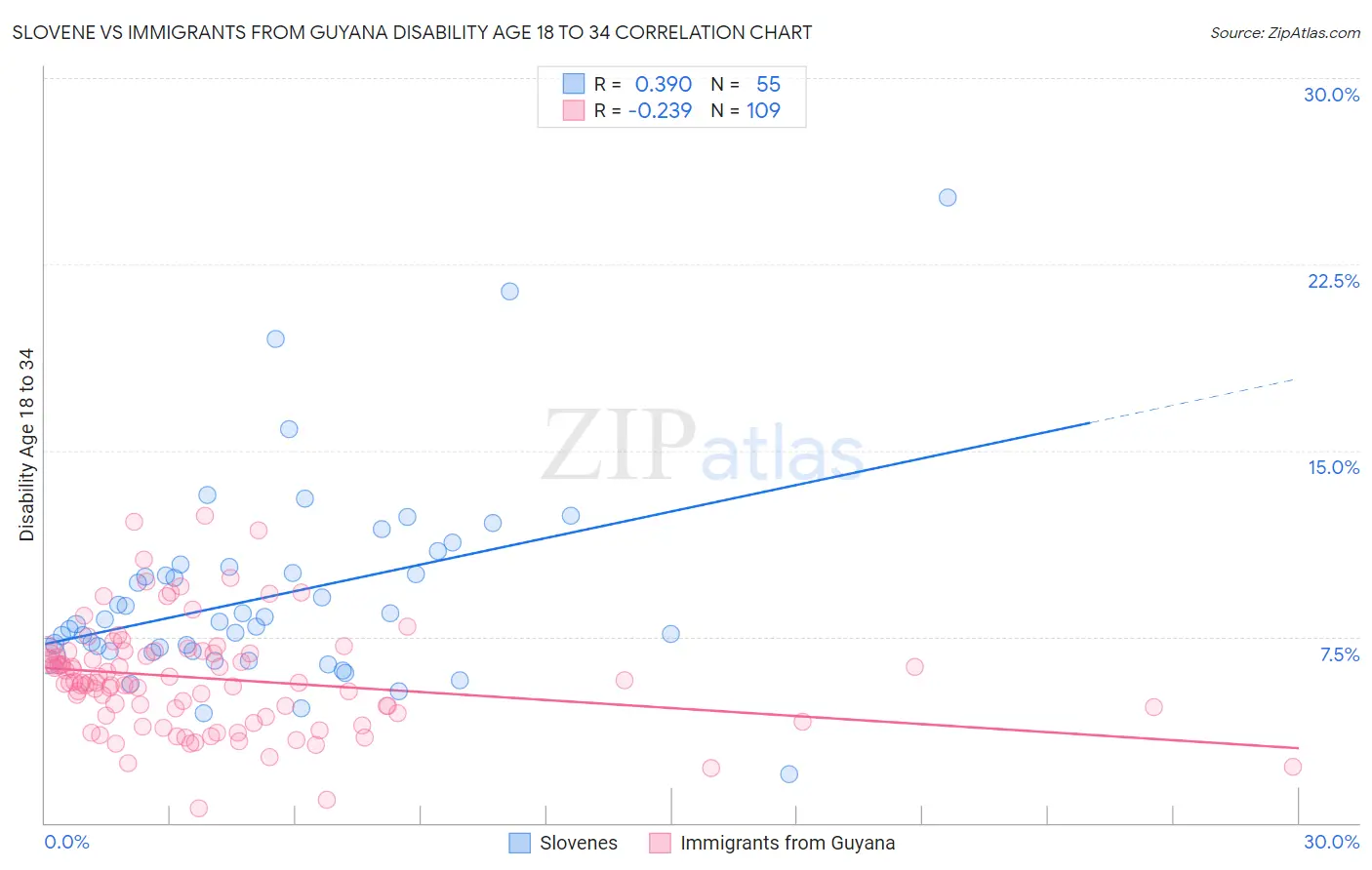 Slovene vs Immigrants from Guyana Disability Age 18 to 34