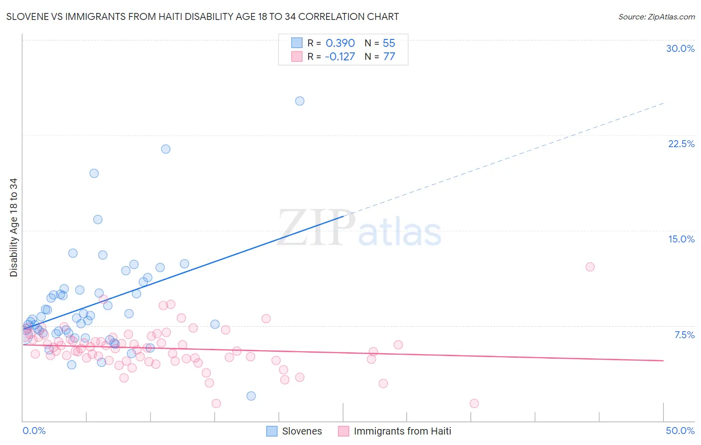 Slovene vs Immigrants from Haiti Disability Age 18 to 34