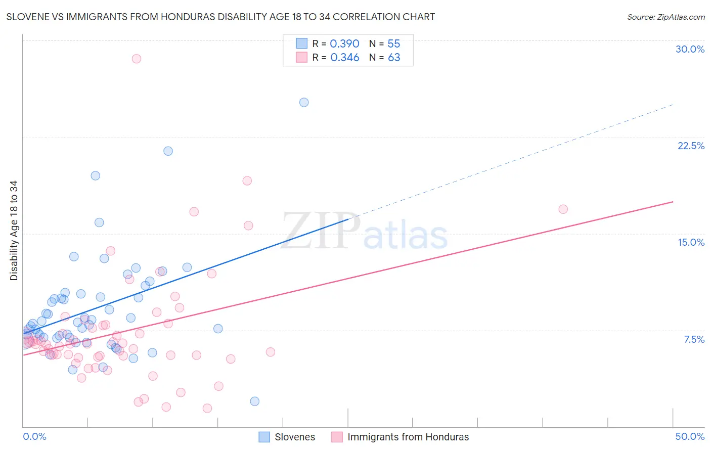 Slovene vs Immigrants from Honduras Disability Age 18 to 34