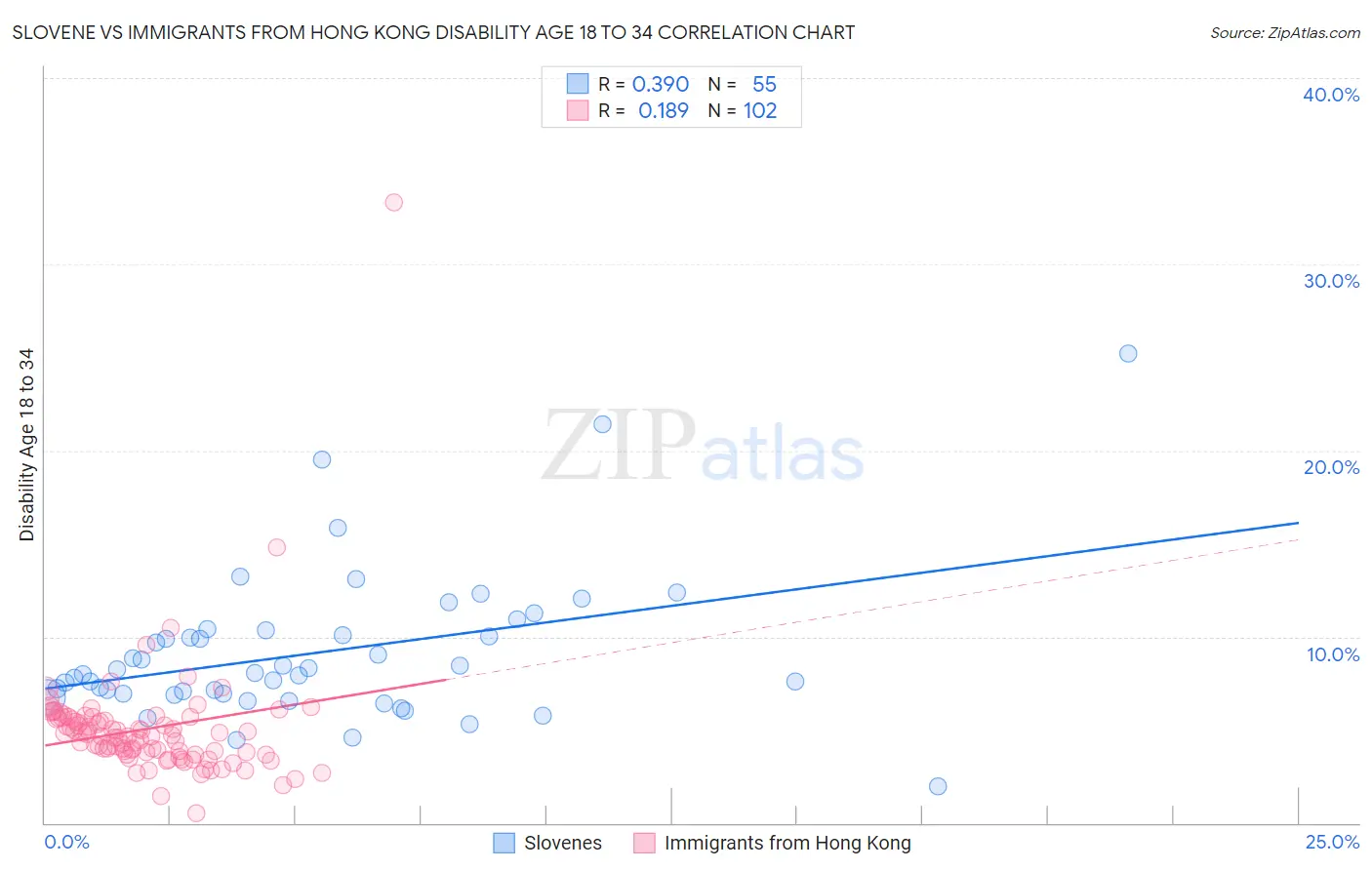 Slovene vs Immigrants from Hong Kong Disability Age 18 to 34