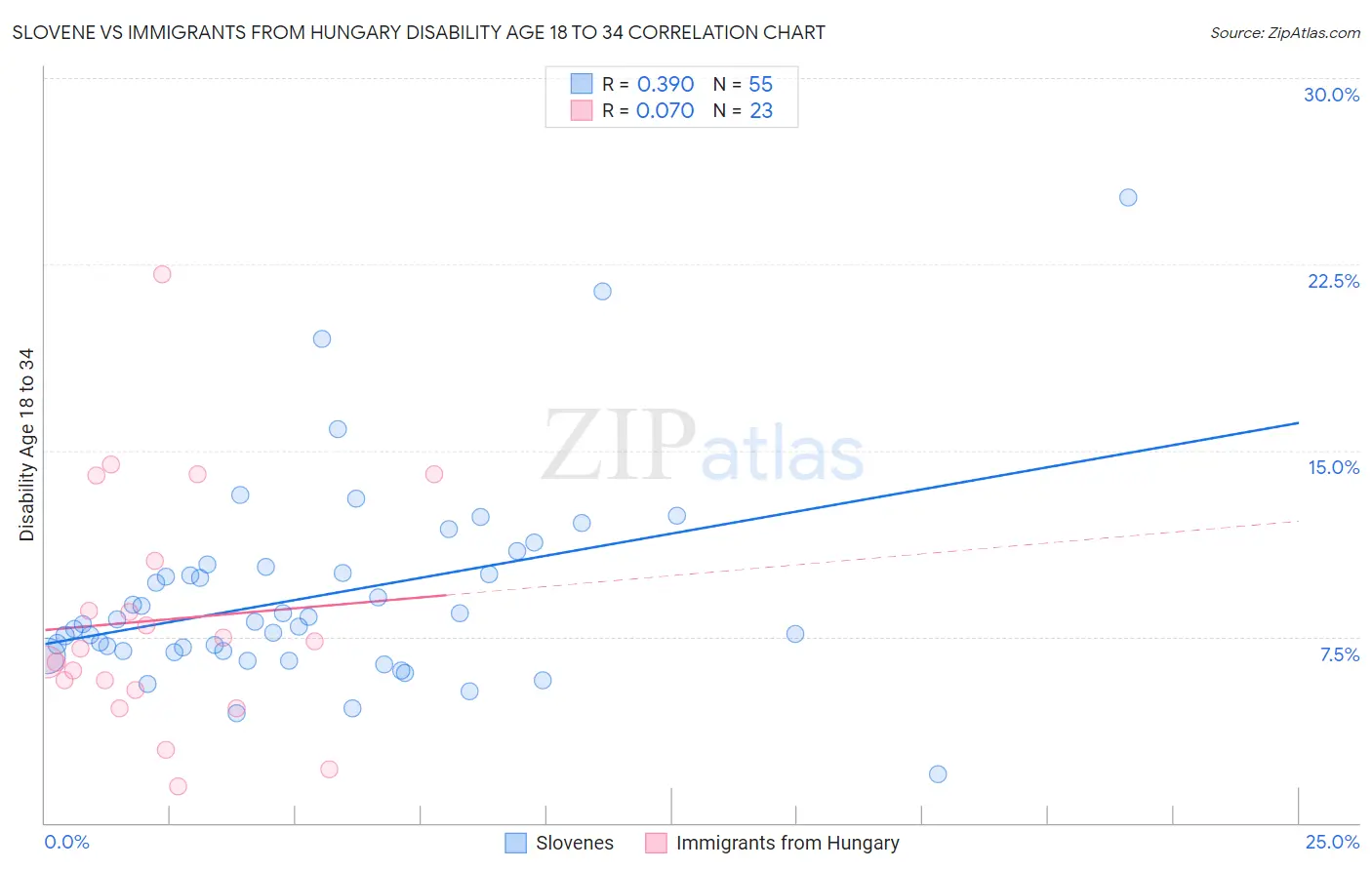 Slovene vs Immigrants from Hungary Disability Age 18 to 34