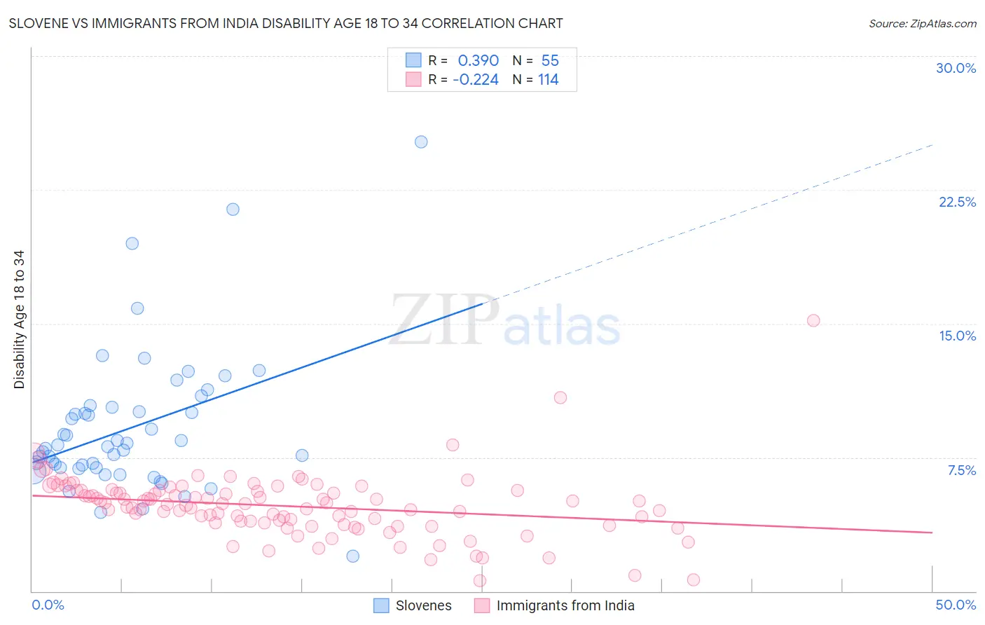 Slovene vs Immigrants from India Disability Age 18 to 34