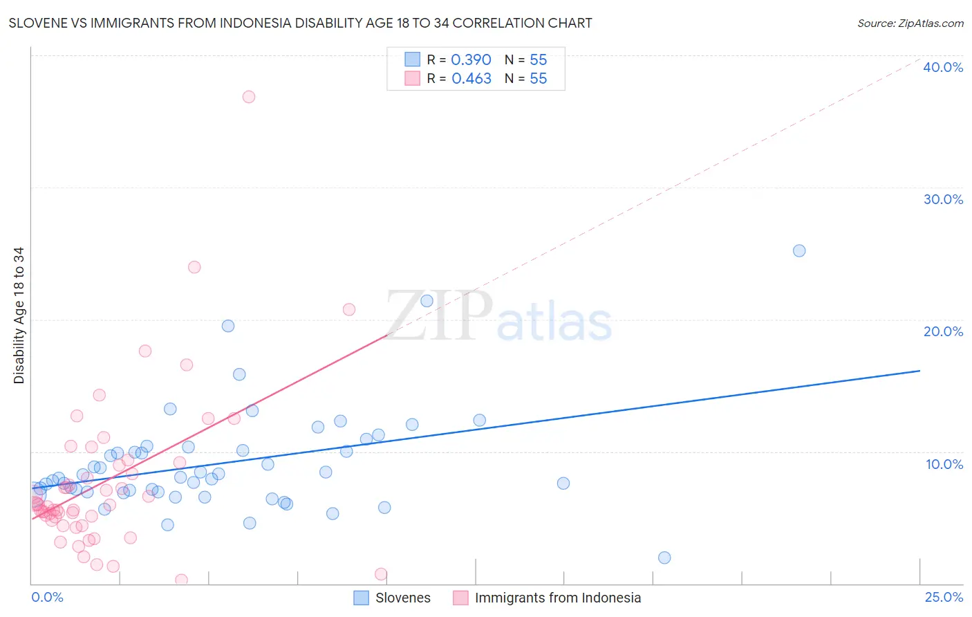 Slovene vs Immigrants from Indonesia Disability Age 18 to 34