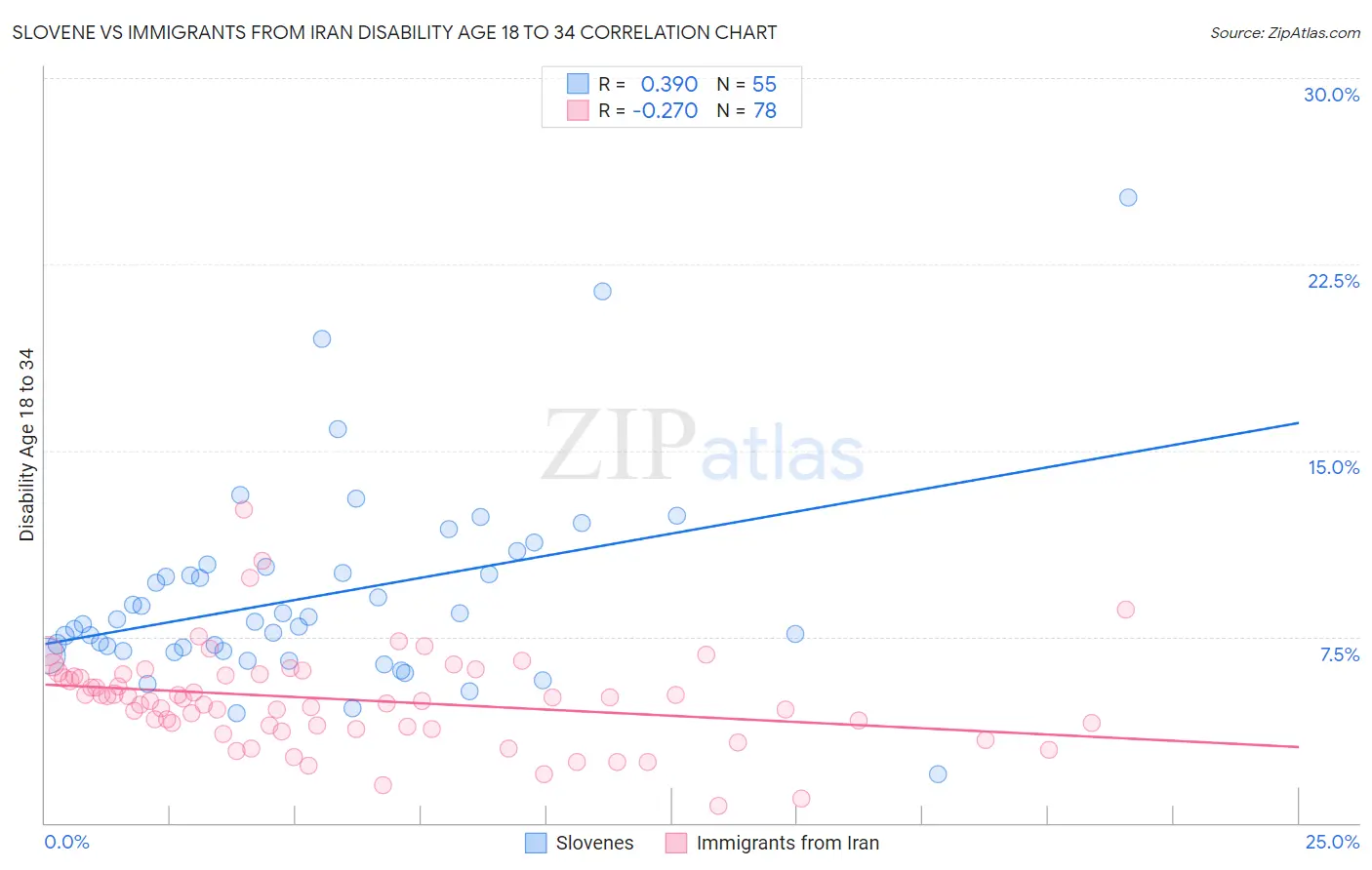 Slovene vs Immigrants from Iran Disability Age 18 to 34