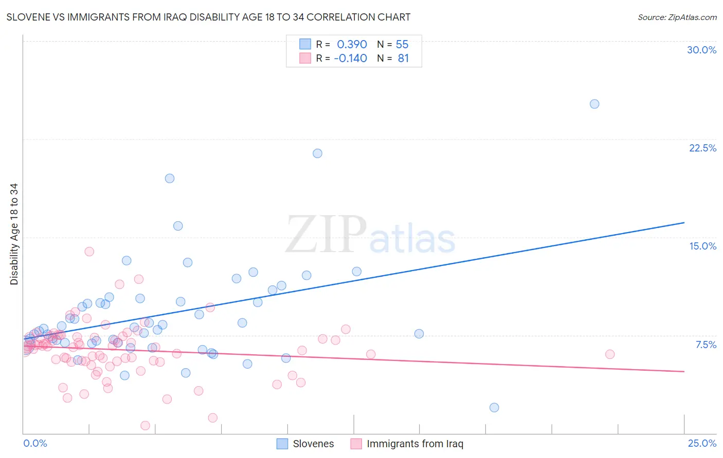 Slovene vs Immigrants from Iraq Disability Age 18 to 34