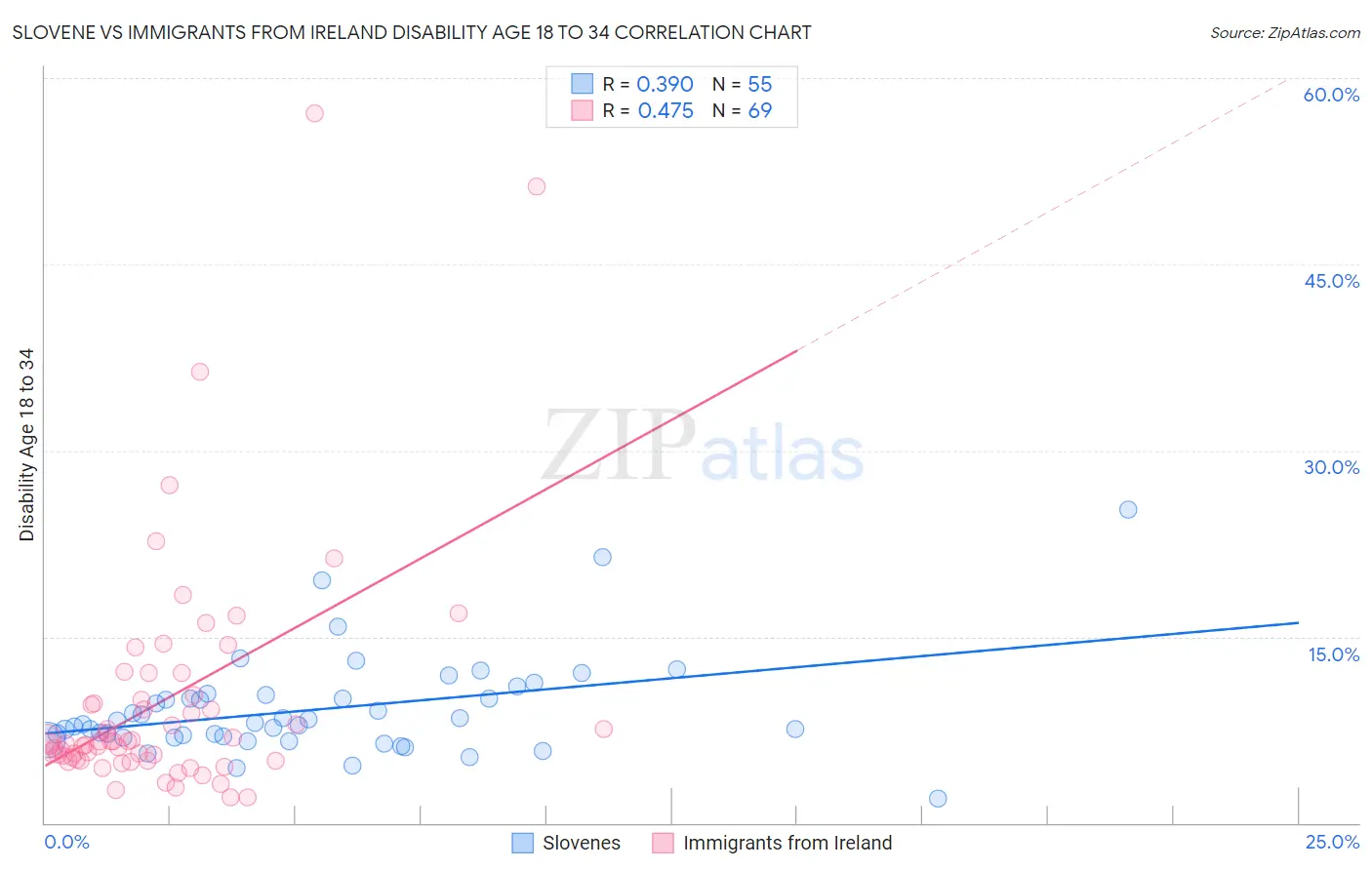 Slovene vs Immigrants from Ireland Disability Age 18 to 34