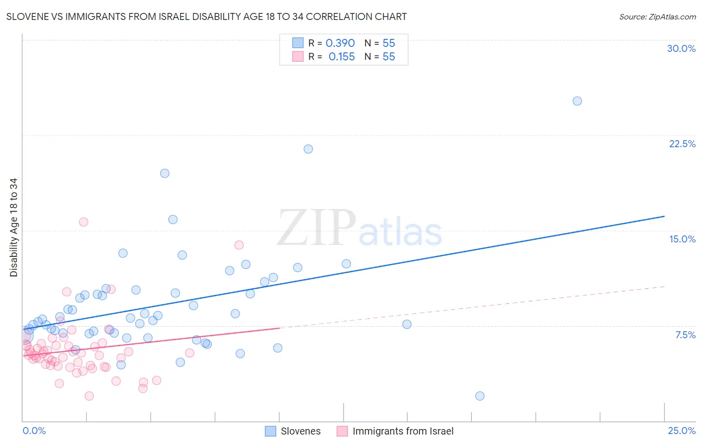 Slovene vs Immigrants from Israel Disability Age 18 to 34