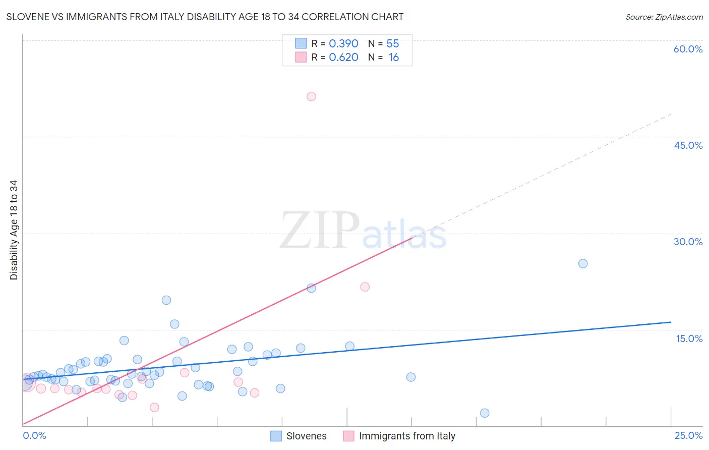 Slovene vs Immigrants from Italy Disability Age 18 to 34
