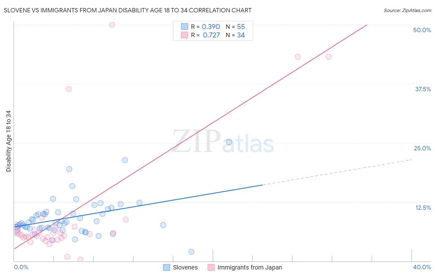 Slovene vs Immigrants from Japan Disability Age 18 to 34