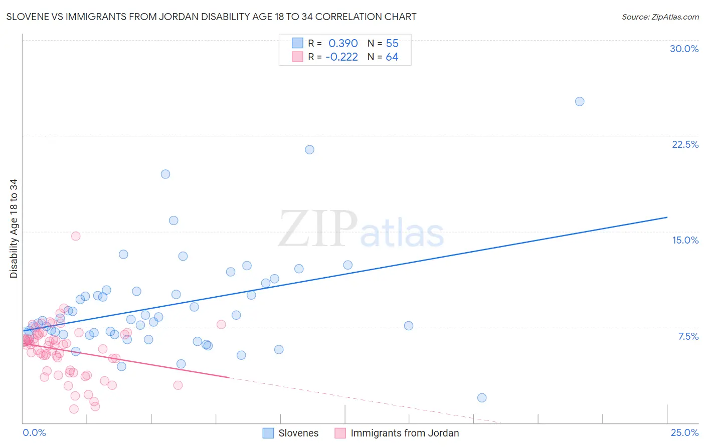Slovene vs Immigrants from Jordan Disability Age 18 to 34