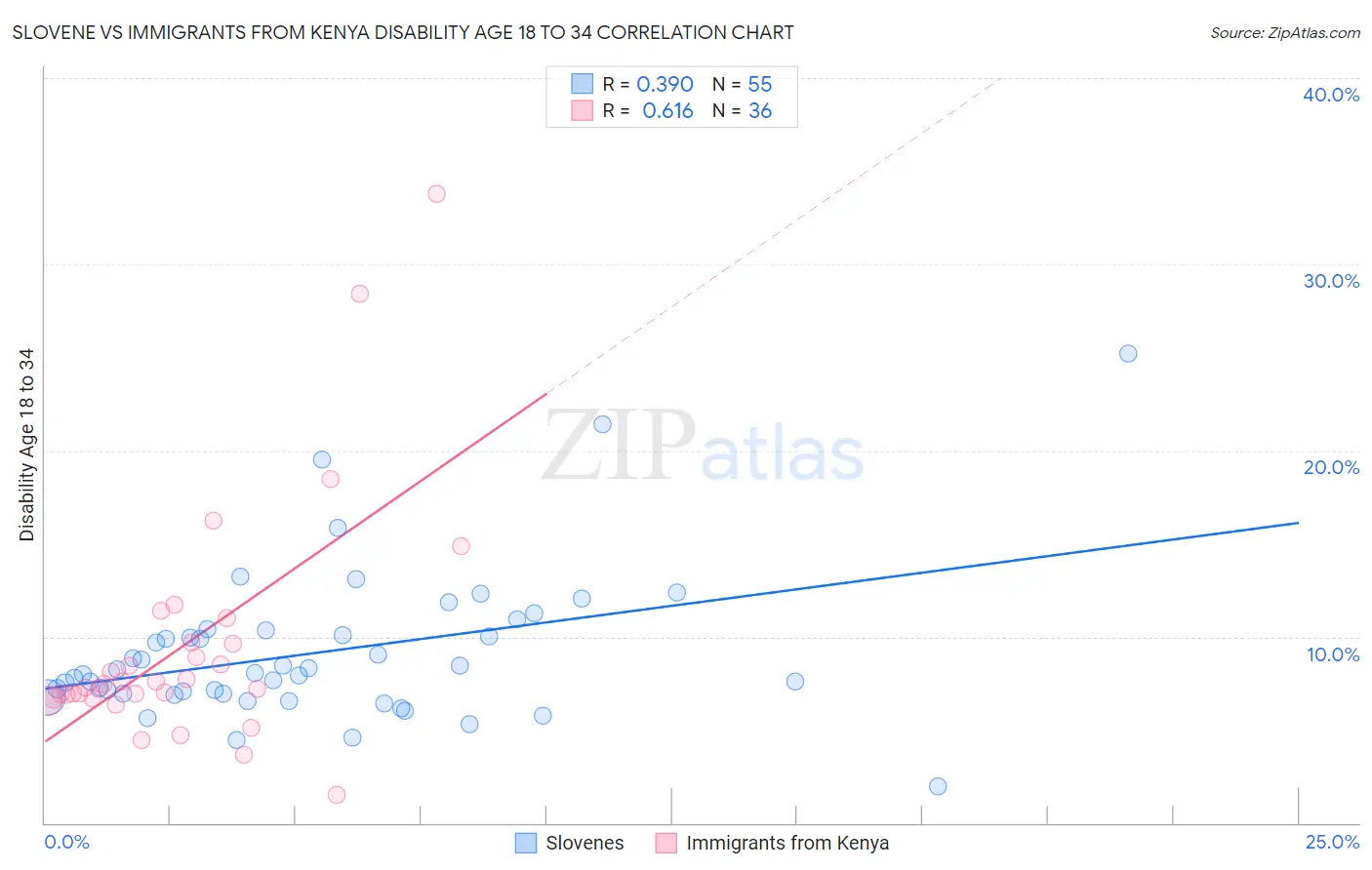 Slovene vs Immigrants from Kenya Disability Age 18 to 34