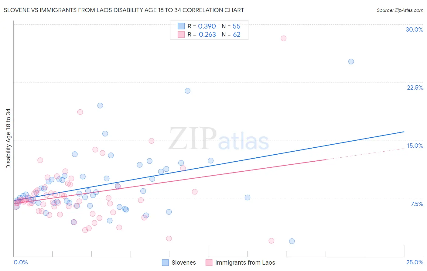 Slovene vs Immigrants from Laos Disability Age 18 to 34