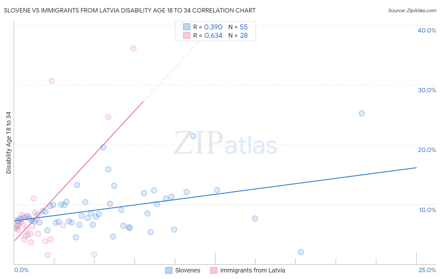 Slovene vs Immigrants from Latvia Disability Age 18 to 34