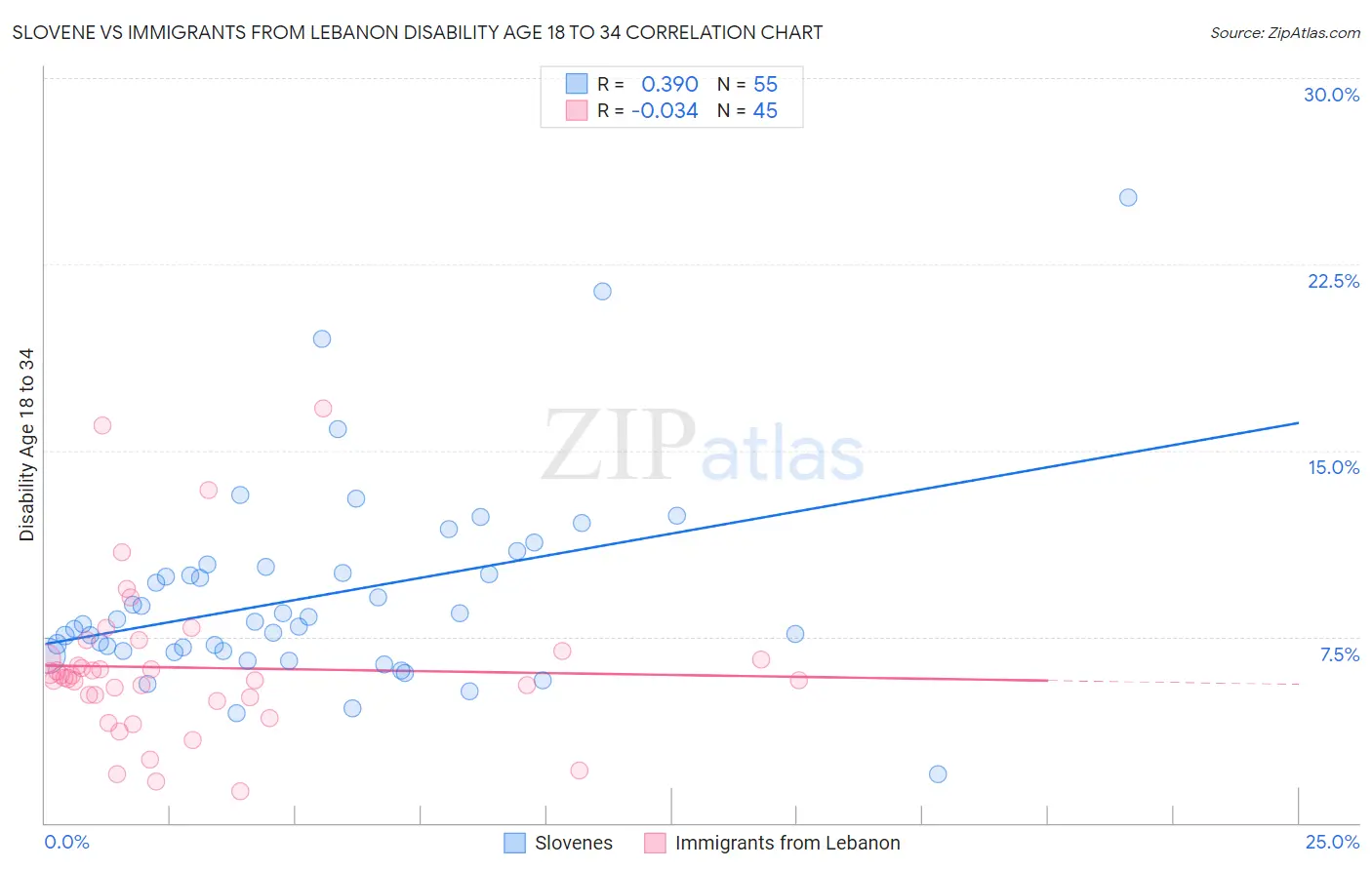 Slovene vs Immigrants from Lebanon Disability Age 18 to 34