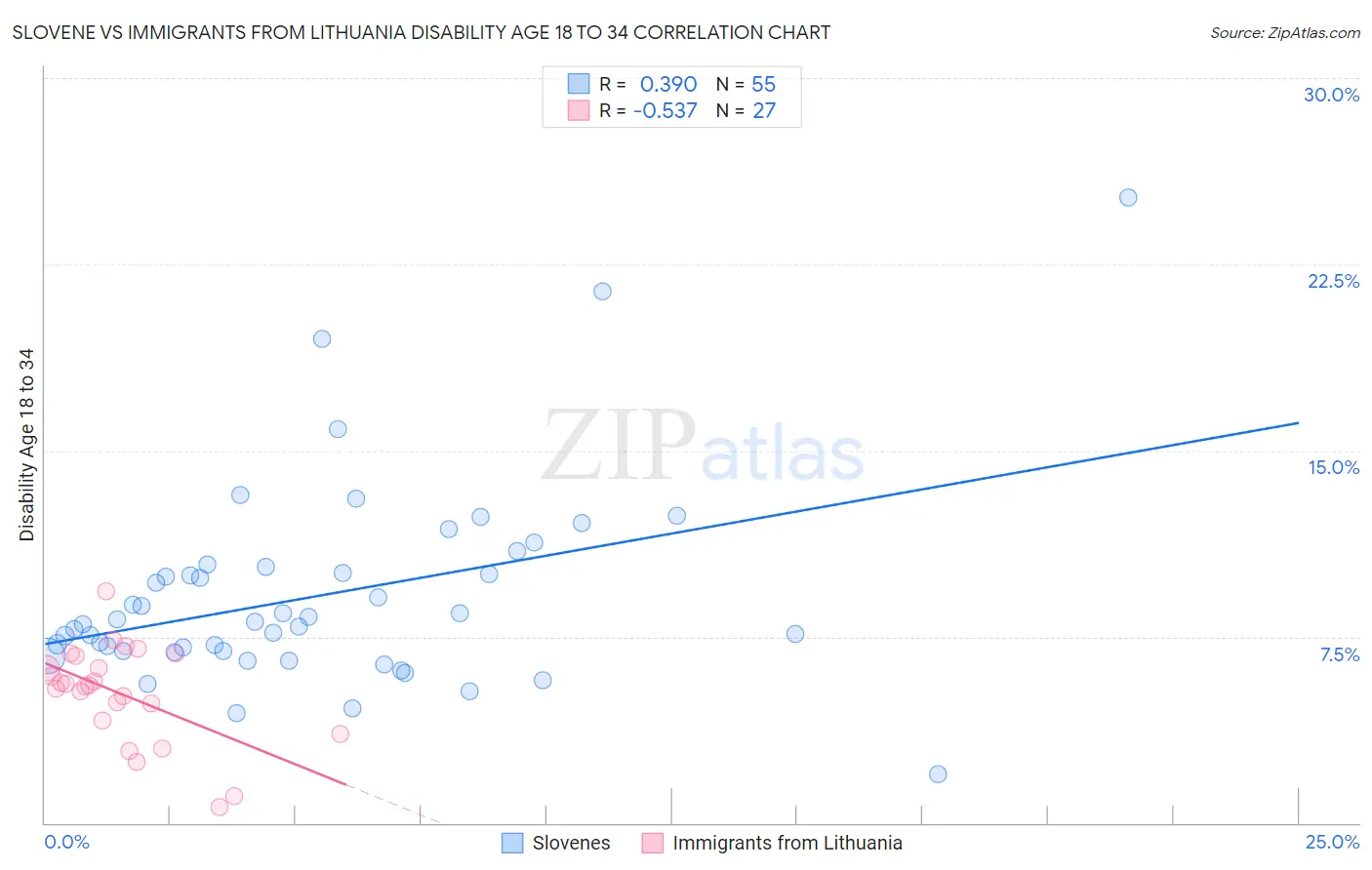 Slovene vs Immigrants from Lithuania Disability Age 18 to 34