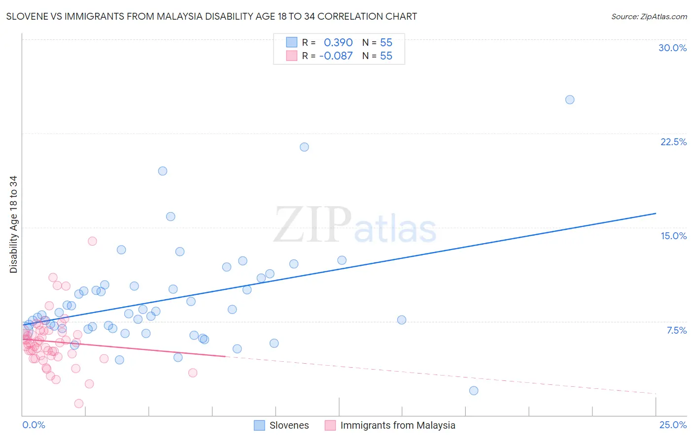 Slovene vs Immigrants from Malaysia Disability Age 18 to 34