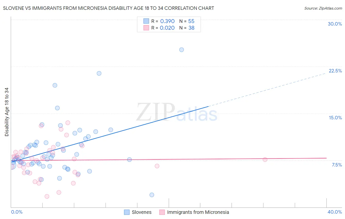 Slovene vs Immigrants from Micronesia Disability Age 18 to 34