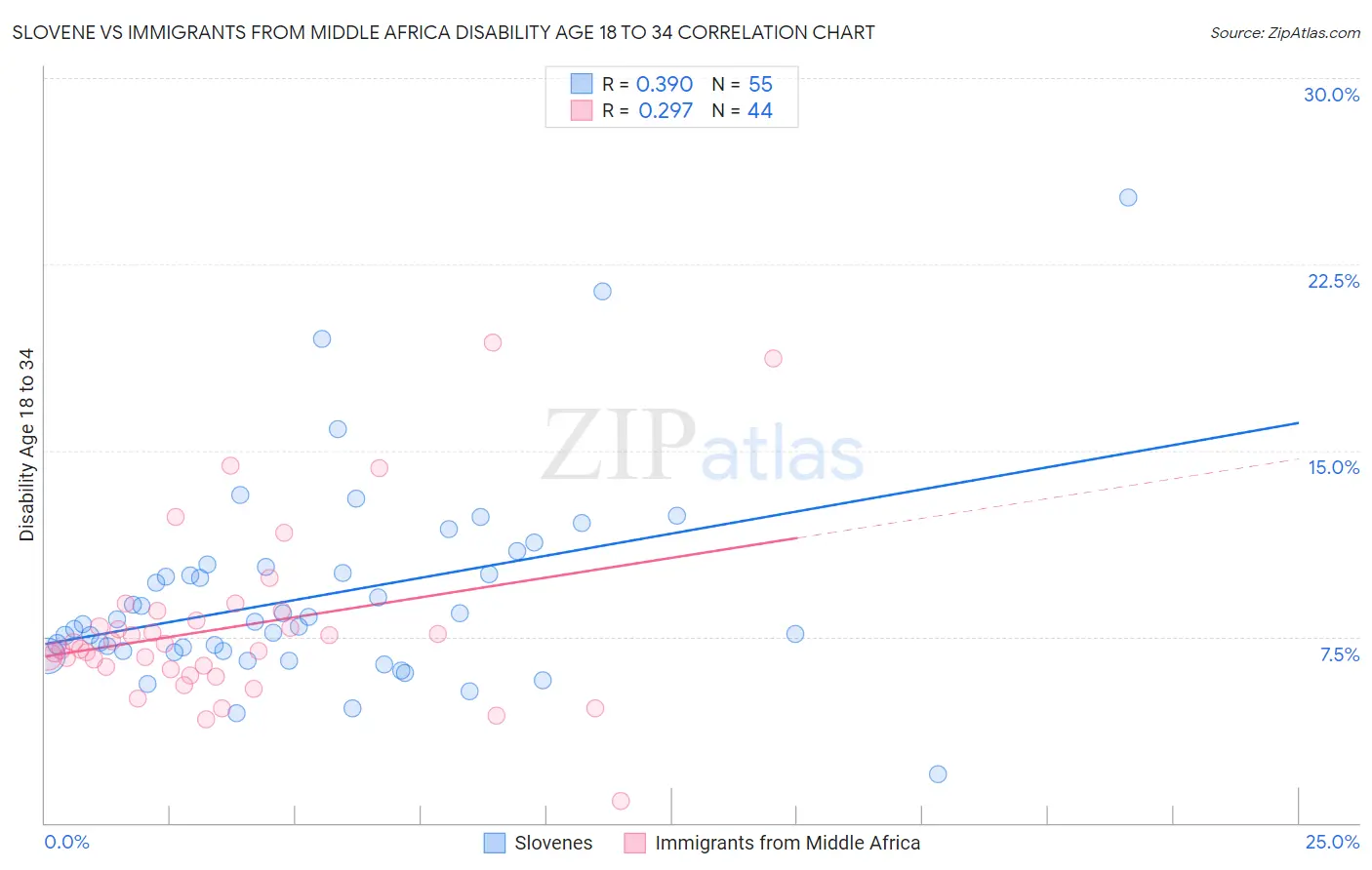 Slovene vs Immigrants from Middle Africa Disability Age 18 to 34