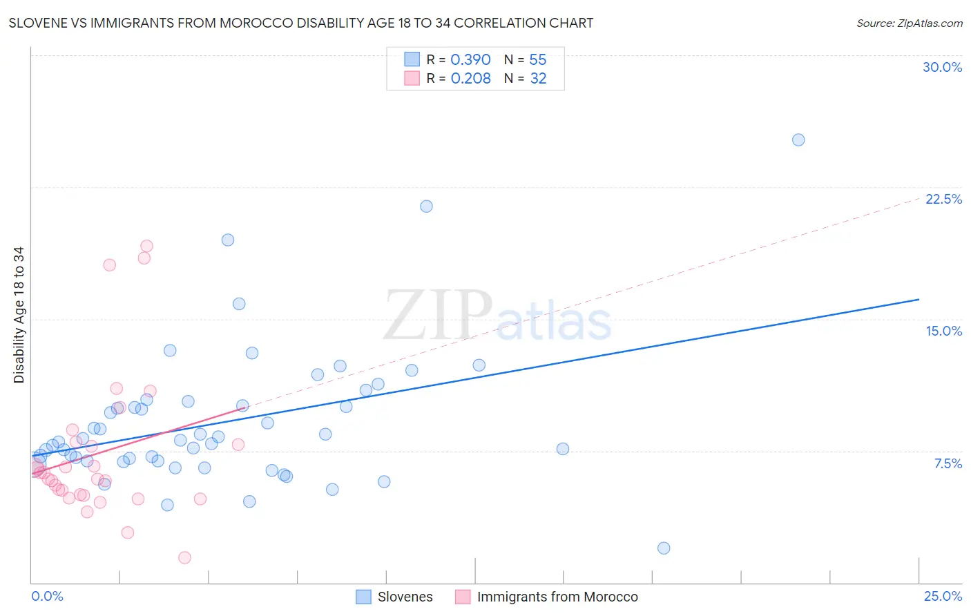 Slovene vs Immigrants from Morocco Disability Age 18 to 34