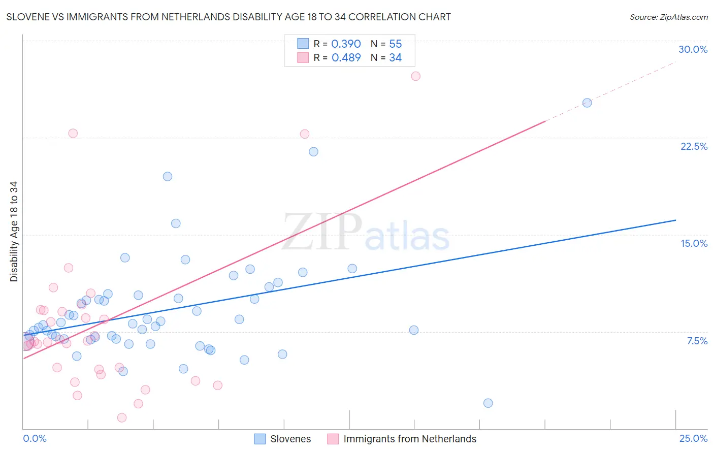 Slovene vs Immigrants from Netherlands Disability Age 18 to 34