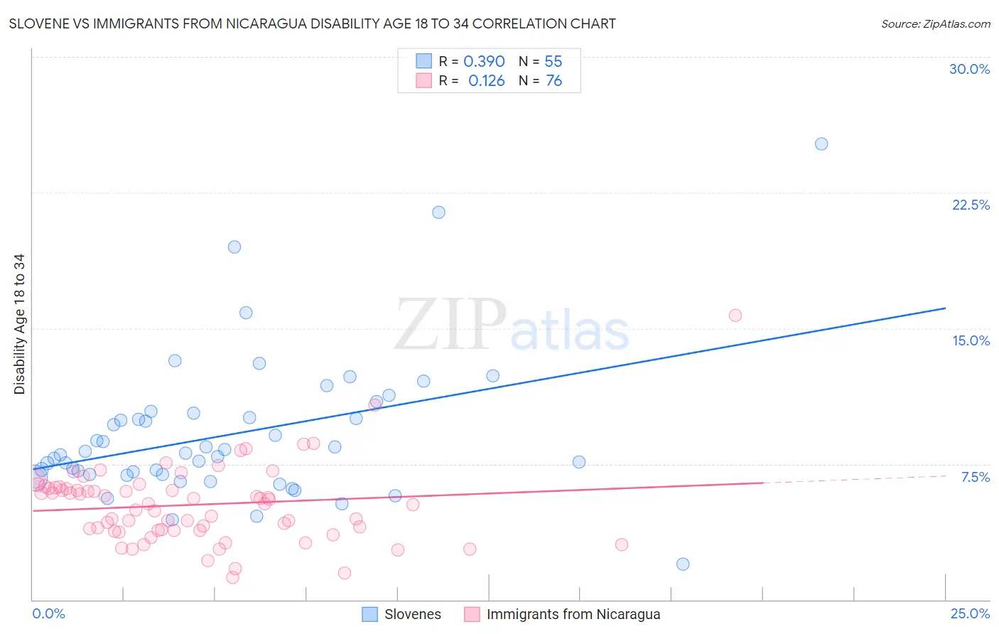 Slovene vs Immigrants from Nicaragua Disability Age 18 to 34