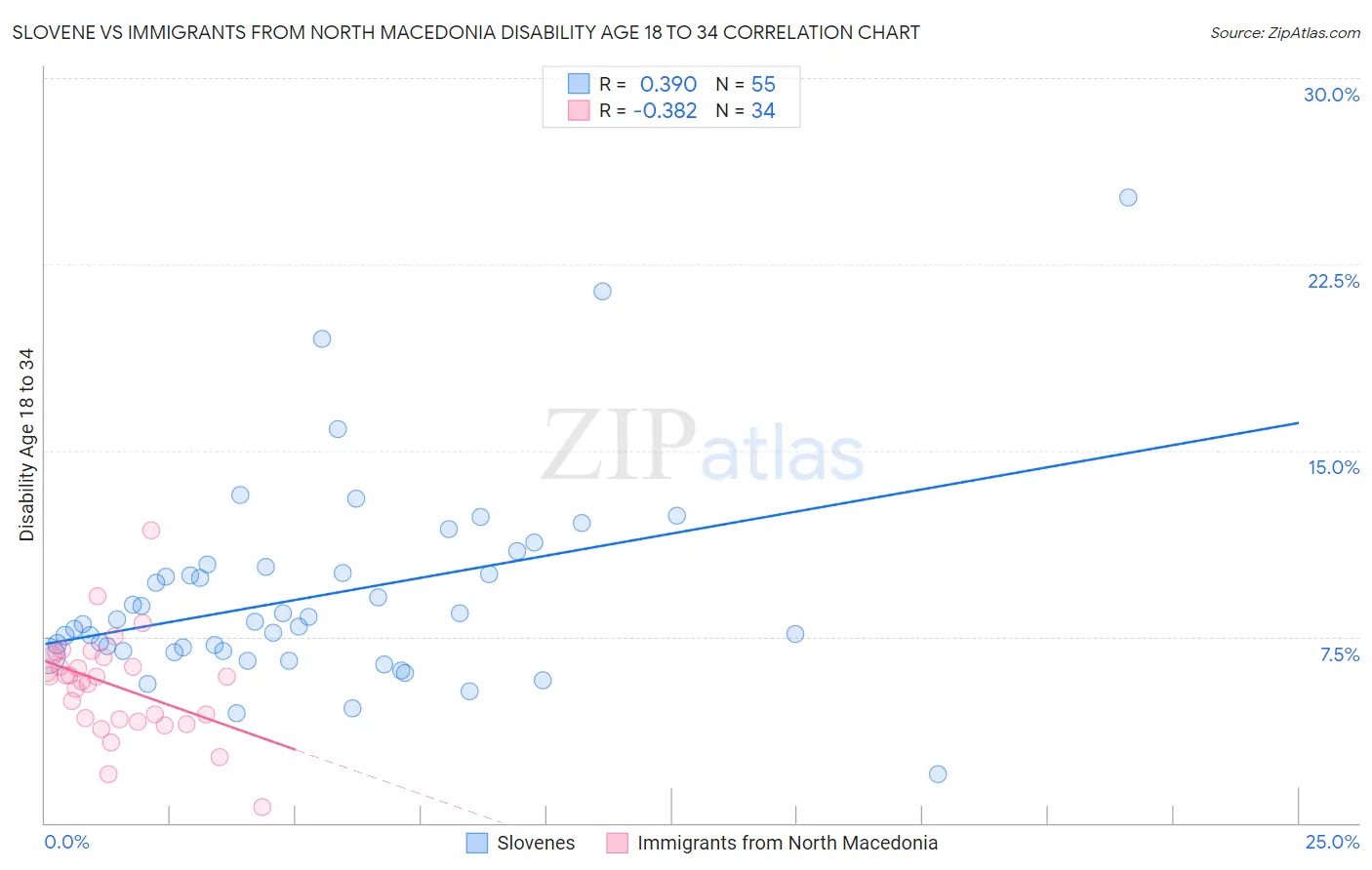 Slovene vs Immigrants from North Macedonia Disability Age 18 to 34