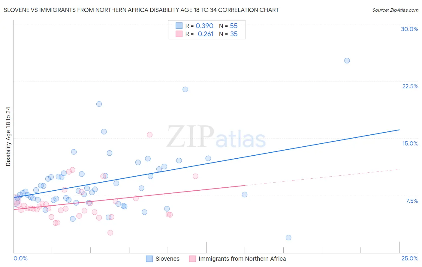 Slovene vs Immigrants from Northern Africa Disability Age 18 to 34