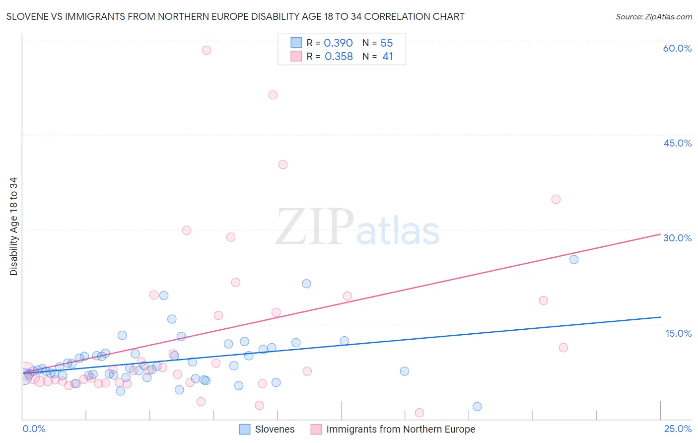 Slovene vs Immigrants from Northern Europe Disability Age 18 to 34