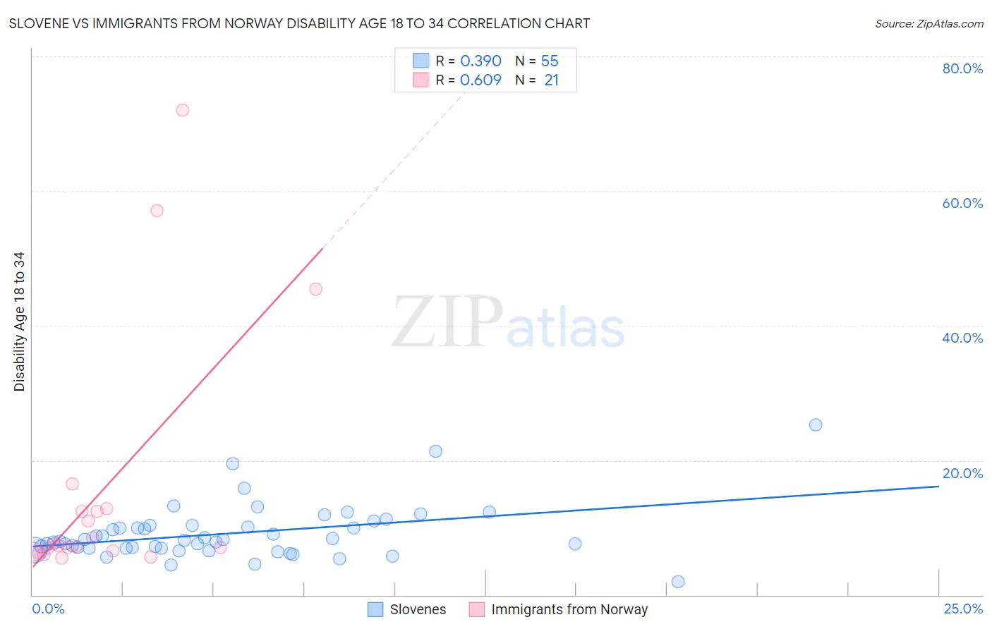 Slovene vs Immigrants from Norway Disability Age 18 to 34