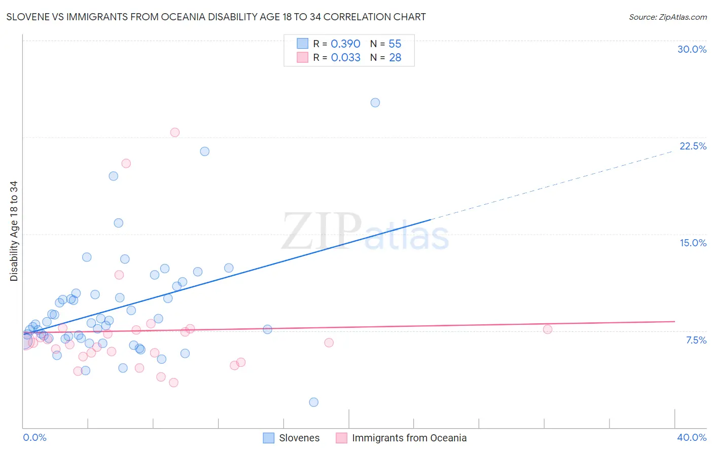 Slovene vs Immigrants from Oceania Disability Age 18 to 34