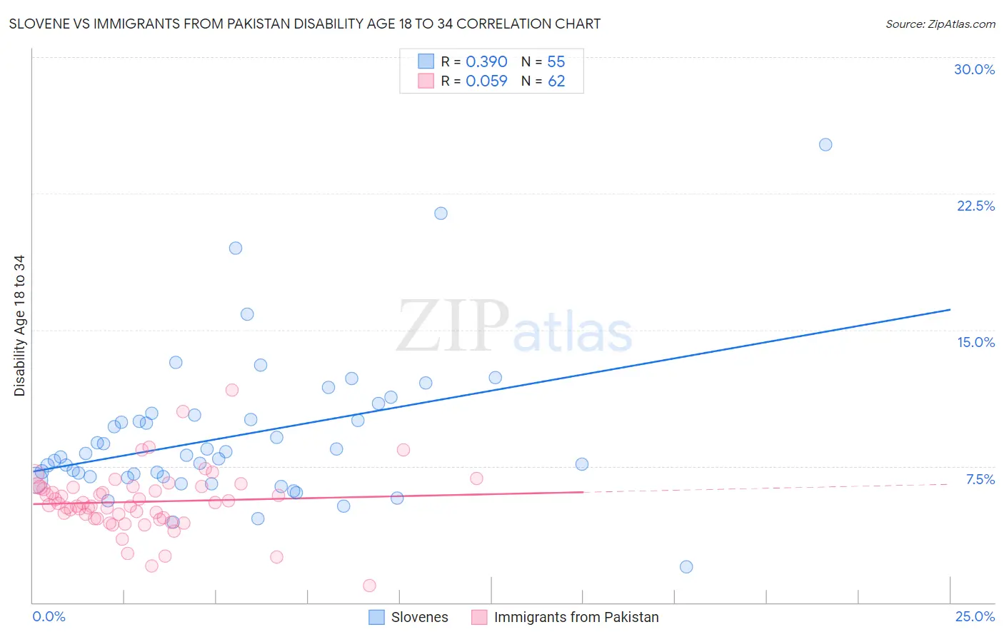 Slovene vs Immigrants from Pakistan Disability Age 18 to 34