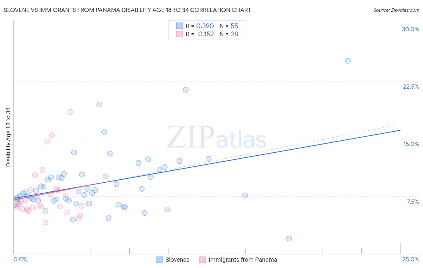Slovene vs Immigrants from Panama Disability Age 18 to 34
