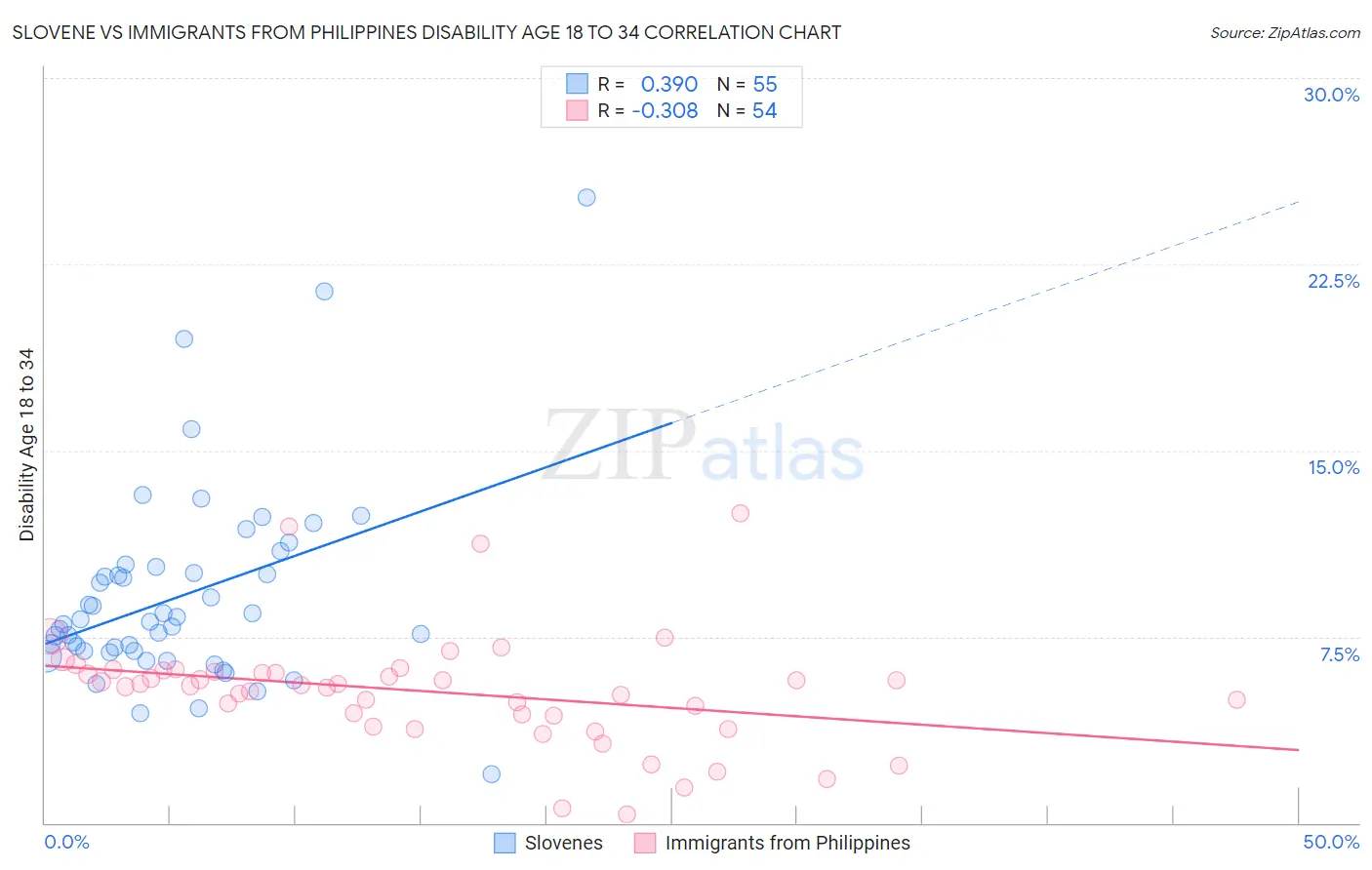 Slovene vs Immigrants from Philippines Disability Age 18 to 34